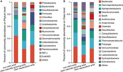 Diversity of the protease-producing bacteria and their extracellular protease in the coastal mudflat of Jiaozhou Bay, China: in response to clam naturally growing and aquaculture